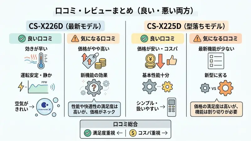 CS-X226DとCS-X225Dのユーザー口コミ（良い点・気になる点）をまとめたイメージ図。満足度と価格への意見を視覚化。