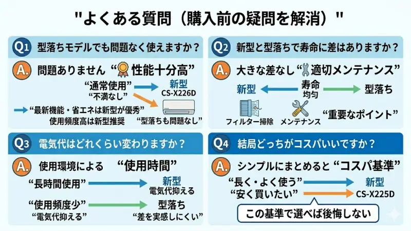 パナソニックエアコンXシリーズの購入前によくある質問（型落ちの性能、寿命、電気代など）とその回答を表すQ&Aイメージイラスト。