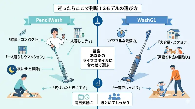 Dyson PencilWashとWashG1のどちらを選ぶべきか、重視するポイント（手軽さ vs 掃除力）から導くフローチャート