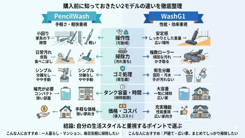 Dyson PencilWashとWashG1の操作性、ローラー構造、ゴミ処理、タンク容量の違いを一覧で比較した表