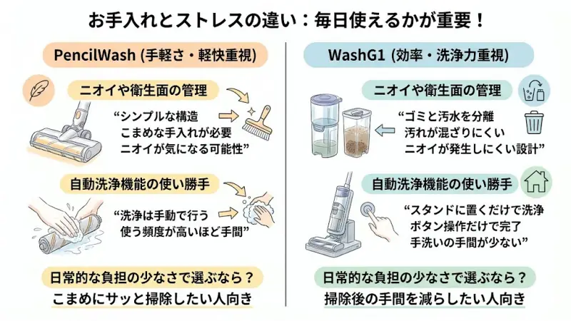 WashG1の自動洗浄スタンドと、PencilWashの手動メンテナンスの手間を比較したイラスト
