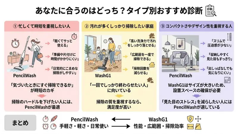 ライフスタイル（忙しさ、部屋の広さ、汚れ）から自分に合うモデルがわかる診断チャート