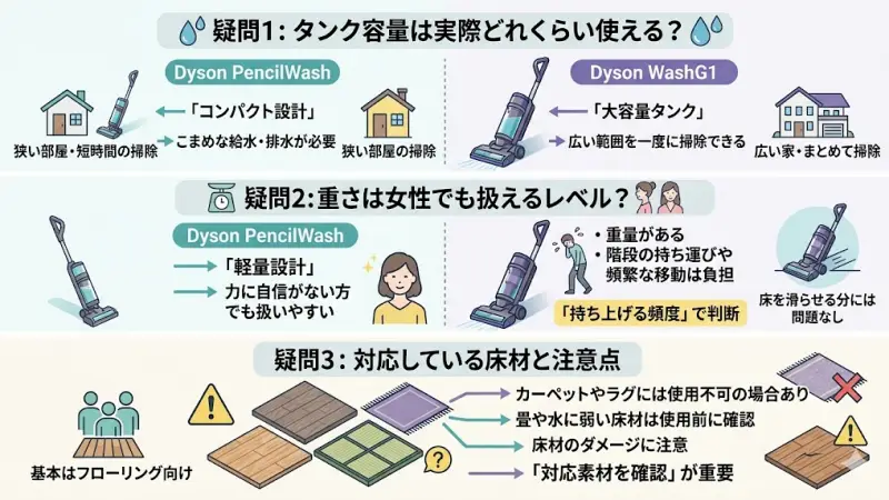 タンク容量による掃除範囲、本体の重さの感じ方、対応する床材についてのQ&A解説図