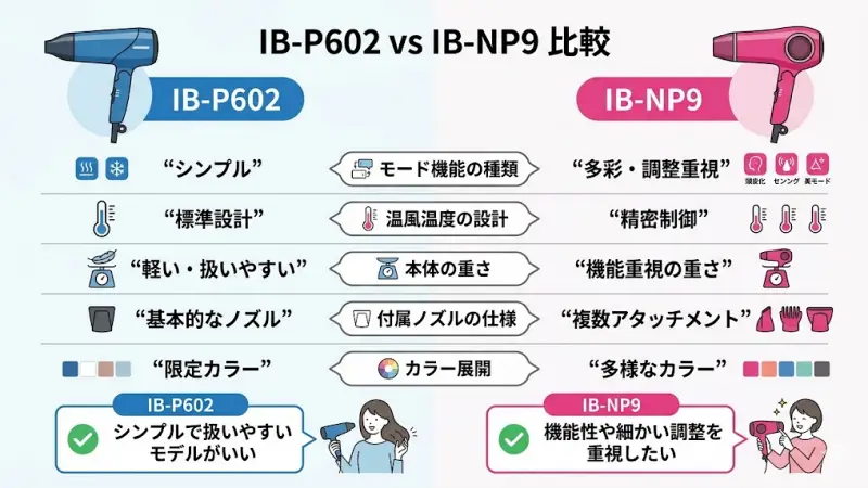 IB-P602とIB-NP9の主な違いと選び方の結論