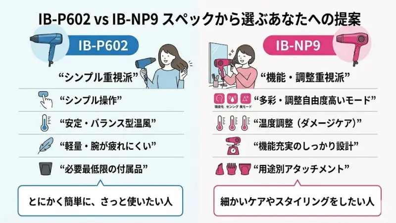 IB-P602とIB-NP9の詳細スペック（モード、温度、重さ、付属品、デザイン）比較