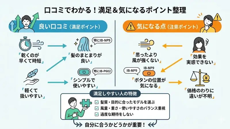 口コミから見るIB-P602とIB-NP9の満足度とメリット・デメリット