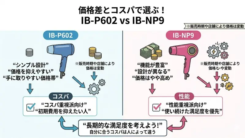 IB-P602とIB-NP9の価格差とコストパフォーマンス比較