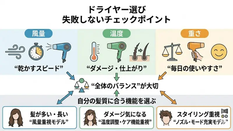 失敗しないドライヤー選びの基本ポイント（風量・温度・重さ、髪質）