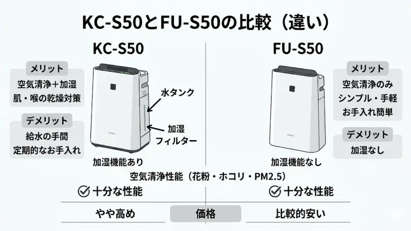 加湿、性能、サイズ、手入れ、価格の面からKC-S50とFU-S50を比較