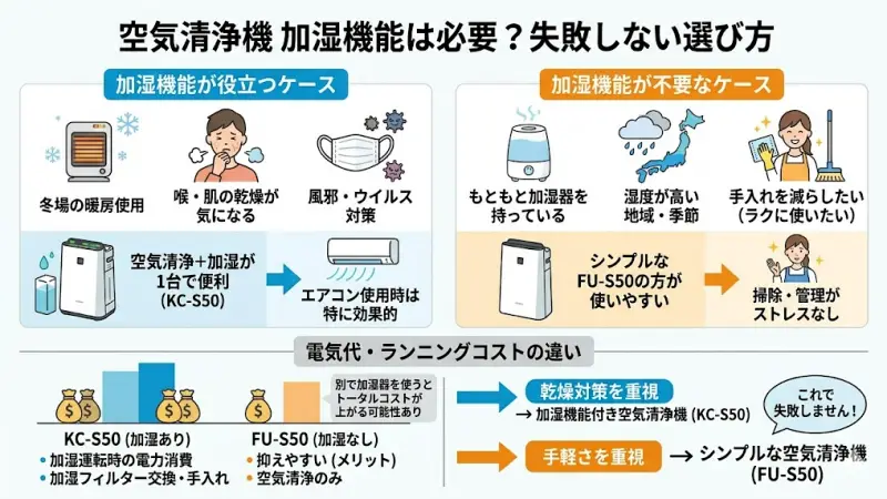 生活環境やお手入れの手間に応じた加湿機能の必要性の判断基準