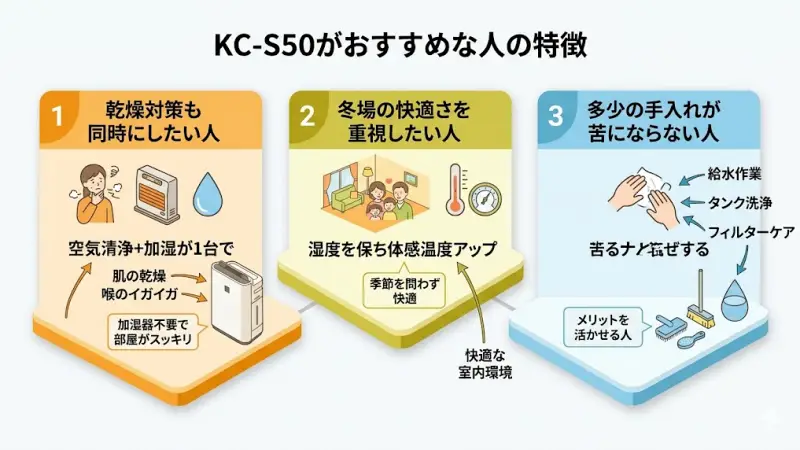 乾燥対策を重視し、適度なお手入れが可能な人にKC-S50を推奨