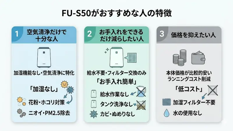 空気清浄のみを求め、手軽さとコストを重視する人にFU-S50を推奨