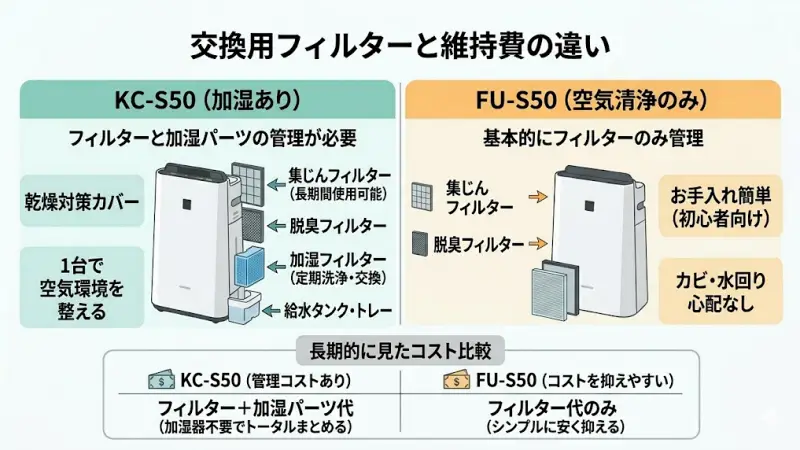 加湿パーツの有無による、交換フィルターの種類と長期的な維持費の比較