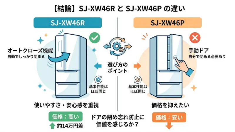 シャープ冷蔵庫SJ-XW46RとSJ-XW46Pの比較結論（オートクローズと価格差）