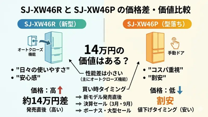 新型SJ-XW46Rと型落ちSJ-XW46Pの14万円の価格差とコスパ比較