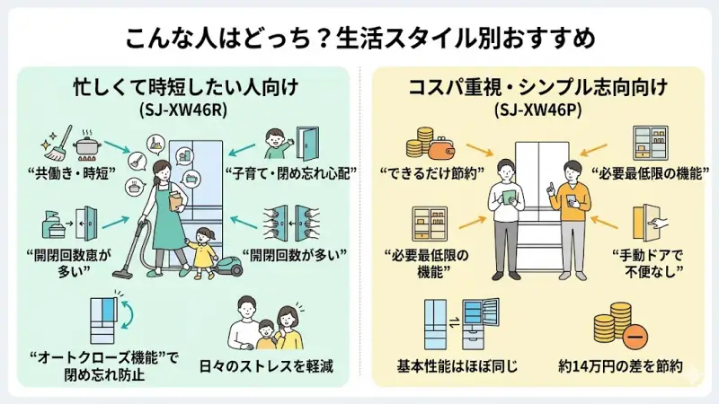生活スタイル別のSJ-XW46RとSJ-XW46Pのおすすめの選び方