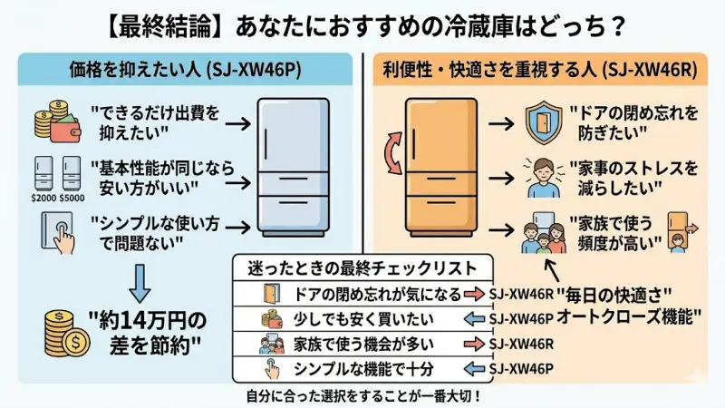最終結論：価格重視のSJ-XW46Pと利便性重視のSJ-XW46R、どちらを選ぶべきか
