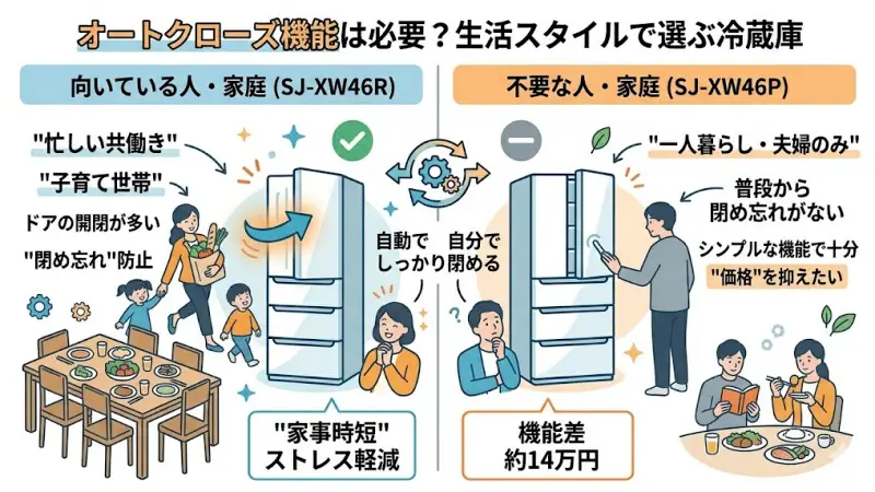 冷蔵庫のドアオートクローズ機能の仕組みとメリット、必要性の解説