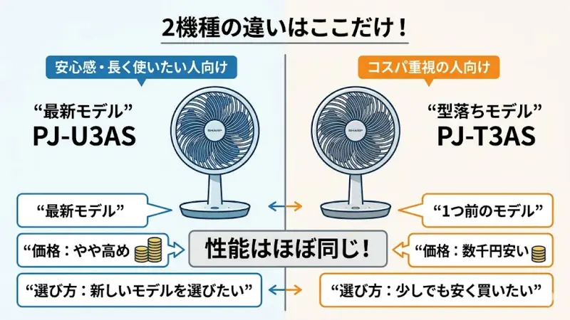 シャープの扇風機PJ-U3AS（最新）とPJ-T3AS（型落ち）の主な違いが「発売時期」と「価格」のみであることを示す比較図