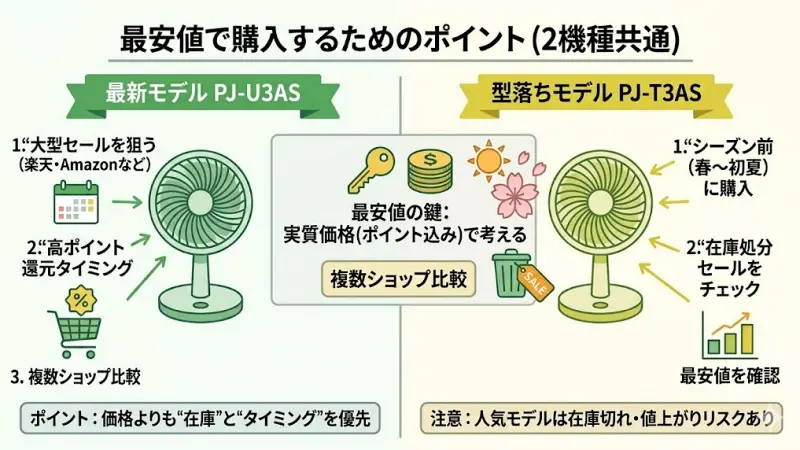 ネット通販やセールを利用して、PJ-U3ASとPJ-T3ASを最安値でお得に購入するためのポイント