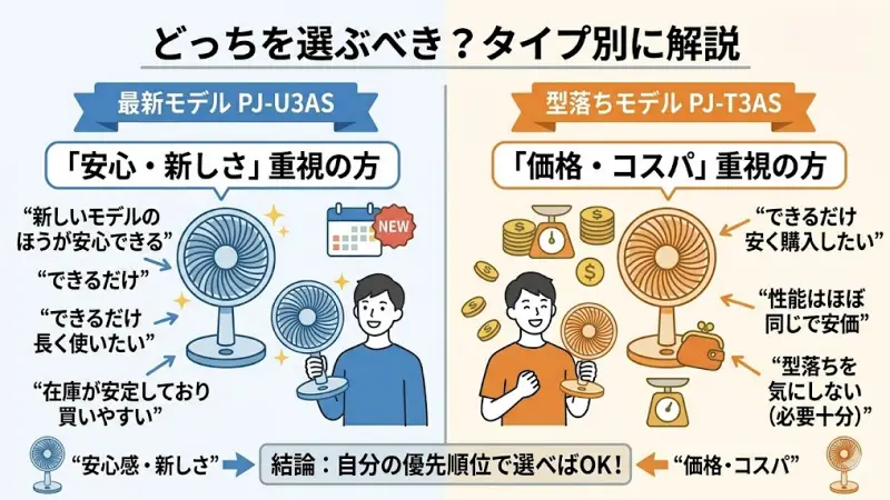 安心感を重視する人にはPJ-U3AS、コスパを重視する人にはPJ-T3ASをおすすめするタイプ別診断