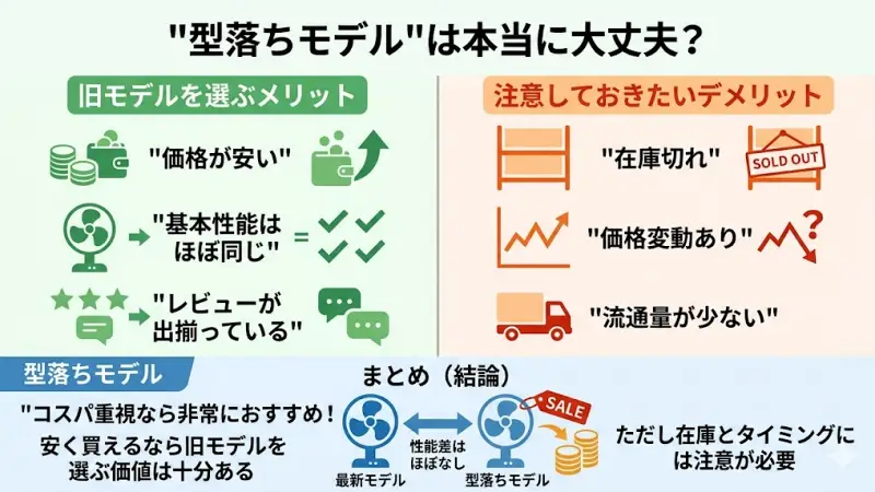 機能に大きな差がないため、型落ちモデルのPJ-T3ASを選んでも品質に問題がなくお得であることを示す図解