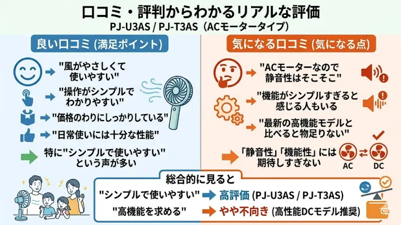 PJ-U3ASとPJ-T3ASの利用者から寄せられた、シンプルさへの高評価とACモーターへのリアルな口コミ