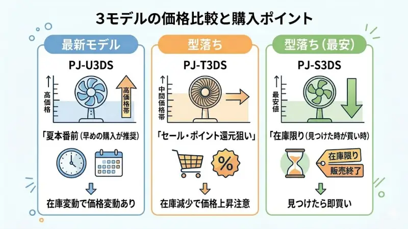 各モデルの価格目安と最安値で購入するためのポイント