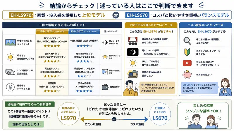 EH-LS970とEH-LS670の違いを比較した図解。画質・明るさ・設置自由度・価格帯の違いを左右で整理し、それぞれに向いているユーザーと価格差の判断基準をまとめたインフォグラフィック。