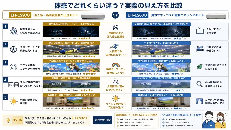 EH-LS970とEH-LS670の実際の見え方の違いを比較した図解。映画の黒表現や没入感、スポーツの明るさ、アニメの発色、アップスケーリング性能、明るい部屋での視認性をシーン別に分かりやすくまとめたインフォグラフィック。