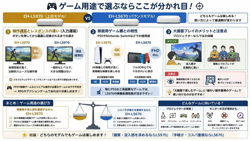 EH-LS970とEH-LS670のゲーム用途での違いを比較した図解。入力遅延やレスポンス、PS5やSwitchとの相性、大画面プレイのメリットと注意点をわかりやすくまとめたインフォグラフィック。