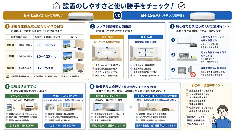 EH-LS970とEH-LS670の設置のしやすさを比較した図解。投写距離と画面サイズの目安、レンズ調整機能の違い、初心者向け設置ポイント、住環境別おすすめ、超短焦点モデルとの違いをわかりやすくまとめたインフォグラフィック。