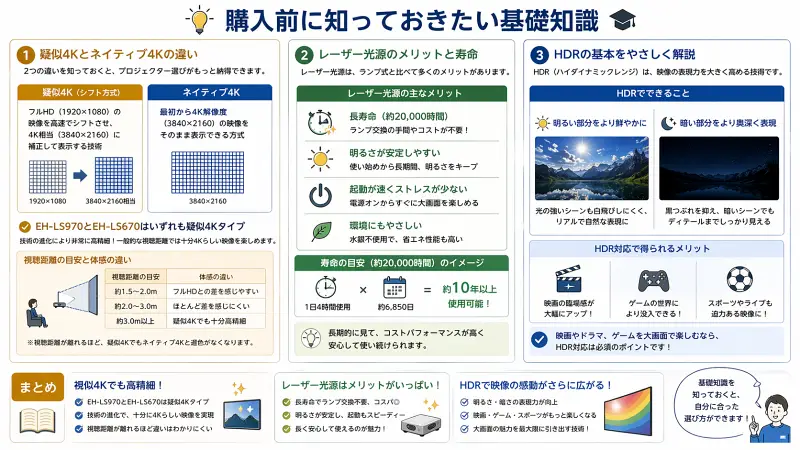 プロジェクター購入前に知っておきたい基礎知識をまとめた図解。疑似4Kとネイティブ4Kの違い、レーザー光源のメリットと寿命、HDRの仕組みと効果を初心者向けにわかりやすく解説したインフォグラフィック。