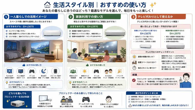 EH-LS970とEH-LS670の生活スタイル別おすすめの使い方をまとめた図解。一人暮らし・家族利用・テレビ代わりの3つのシーンで、それぞれに適したモデルと活用方法をわかりやすく解説したインフォグラフィック。