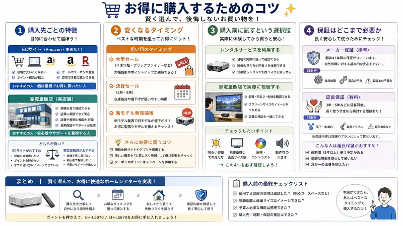 プロジェクターをお得に購入するためのコツをまとめた図解。ECサイトと店舗の違い、安くなるタイミング、購入前の確認方法、保証の選び方をわかりやすく整理したインフォグラフィック。