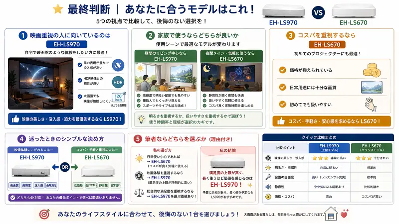 EH-LS970とEH-LS670の最終的な選び方をまとめた図解。映画重視・家族利用・コスパ重視などの用途別におすすめモデルを整理し、迷ったときの判断基準や結論をわかりやすく解説したインフォグラフィック。