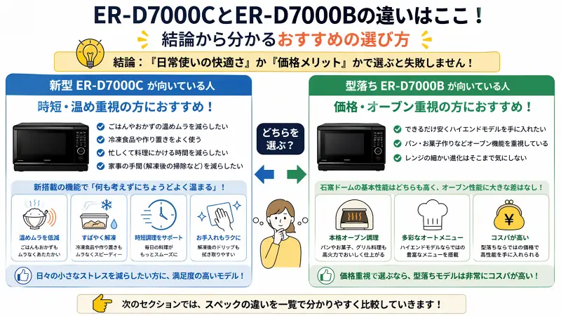 ER-D7000CとER-D7000Bの違いを比較した図解。左に時短・温め性能を重視する人向けのER-D7000C、右に価格とオーブン機能を重視する人向けのER-D7000Bの特徴と選び方を整理したインフォグラフィック。