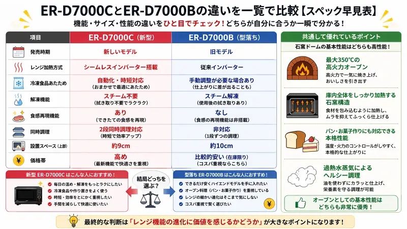 ER-D7000CとER-D7000Bのスペックを一覧で比較した図解。加熱方式や解凍機能、同時調理、価格などの違いと、石窯ドーム共通の高性能オーブン機能をまとめた早見表インフォグラフィック。