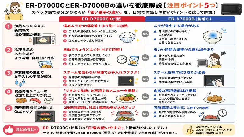 ER-D7000CとER-D7000Bの違いを5つのポイントで比較した図解。加熱ムラ、冷凍食品の温め、解凍機能、食感再現、同時調理の違いを分かりやすく整理したインフォグラフィック。
