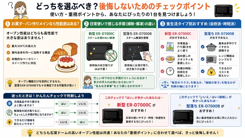 ER-D7000CとER-D7000Bの選び方を解説した図解。パン・お菓子作りの性能差、解凍や掃除の手間、食生活タイプ別のおすすめを比較し、チェック形式で最適なモデルを判断できるインフォグラフィック。