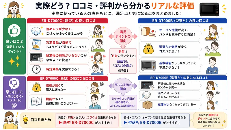 ER-D7000CとER-D7000Bの口コミ・評判を比較した図解。良い口コミと悪い口コミを整理し、使いやすさやコスパ、温め性能や手入れの手間など実際の評価を分かりやすくまとめたインフォグラフィック。