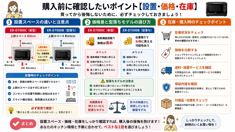 ER-D7000CとER-D7000Bの購入前チェックポイントをまとめた図解。設置スペースの違い、価格差、型落ちモデルの在庫や注意点を分かりやすく整理したインフォグラフィック。