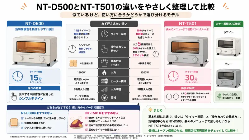 NT-D500とNT-T501の違いを比較した図解。15分タイマーと30分タイマーの違い、操作性やダイヤル構成、共通スペック（4枚焼き・1200W・5段階火力）を左右でわかりやすく整理。