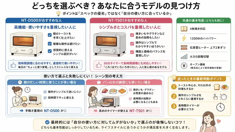 NT-D500とNT-T501の選び方をタイプ別に解説した図解。短時間調理・操作性重視ならNT-D500、長時間調理やコスパ重視ならNT-T501が向いていることを、シーン別と判断ポイントでわかりやすく整理。