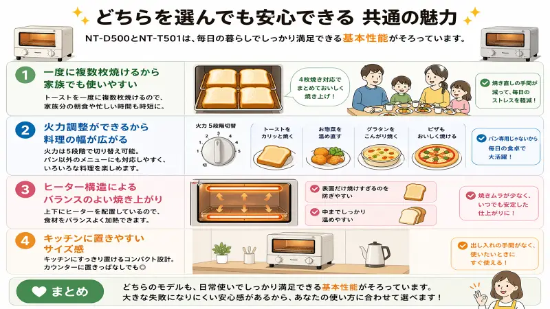 NT-D500とNT-T501の共通メリットをまとめた図解。4枚焼き対応、5段階火力調整、上下ヒーターによる均一加熱、設置しやすいサイズ感など、どちらを選んでも満足できる基本性能をわかりやすく解説。