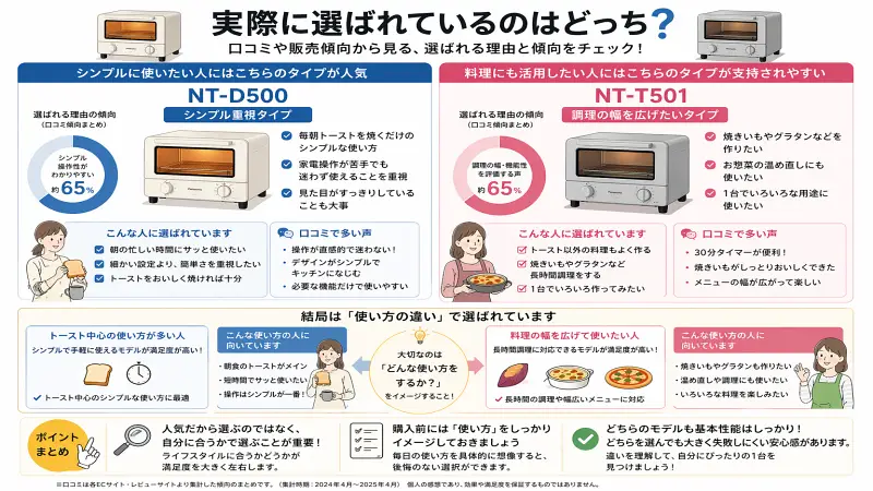 NT-D500とNT-T501の選ばれる傾向を比較した図解。シンプル操作重視の人にはNT-D500、料理用途まで広げたい人にはNT-T501が支持される理由を口コミ傾向ベースで解説。