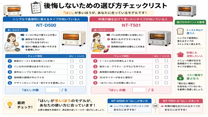 NT-D500とNT-T501の選び方チェックリストを図解で解説。トースト中心か料理にも使うか、操作のシンプルさや長時間タイマーの必要性などを「はい・いいえ」で判断できる比較表。