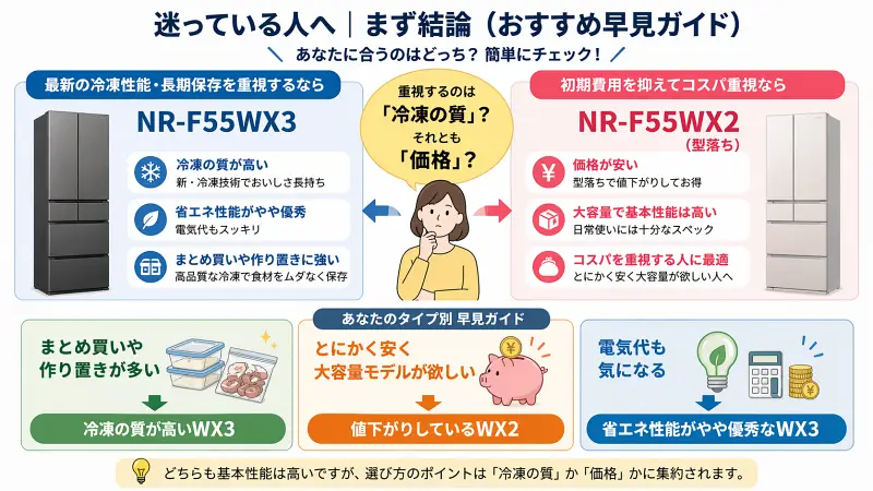 パナソニック冷蔵庫NR-F55WX3とNR-F55WX2のどちらを選ぶべきか一目でわかる結論ガイドのイメージ