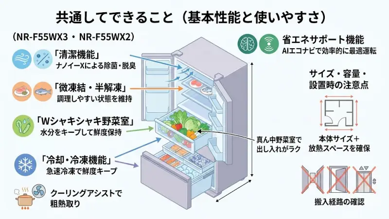 大容量収納や真ん中野菜室、ナノイーXなどNR-F55WXシリーズ共通の便利な基本機能の紹介画像