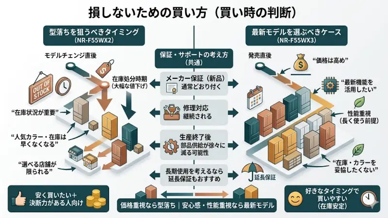 型落ちモデルの在庫処分時期と最新モデルの価格推移から見るお得な買い時解説イメージ